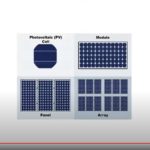 Components of a Photovoltaic System | Cell | Modules | Array | Solar ...